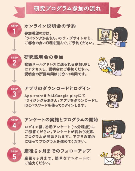 研究参加の流れ